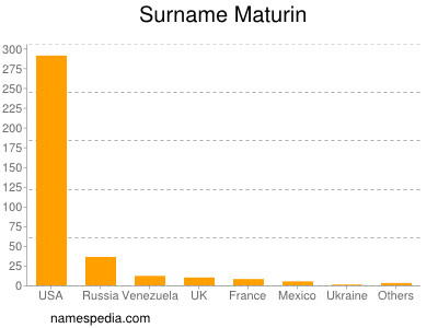 Surname Maturin