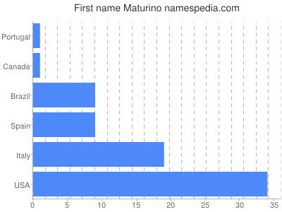 Vornamen Maturino