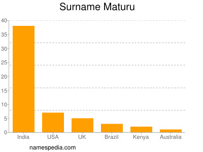 Familiennamen Maturu