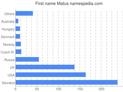 Vornamen Matus