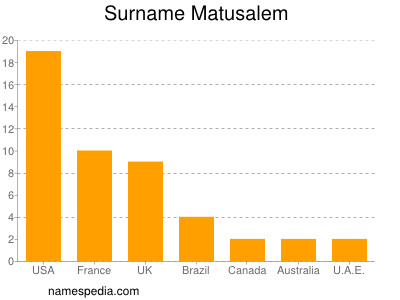 nom Matusalem