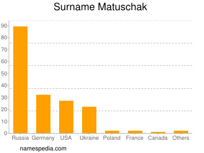 Familiennamen Matuschak