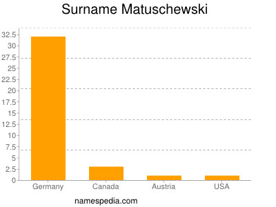 Surname Matuschewski