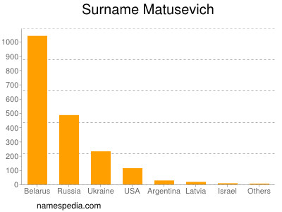 Familiennamen Matusevich