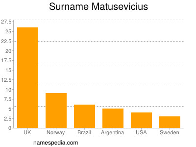 Familiennamen Matusevicius