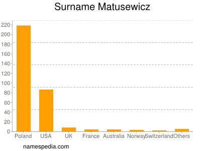Familiennamen Matusewicz