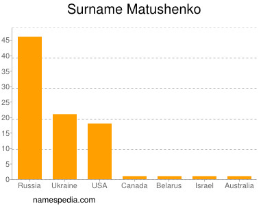 Familiennamen Matushenko