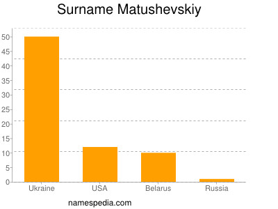 Familiennamen Matushevskiy