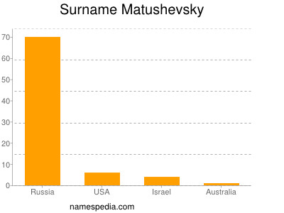 Surname Matushevsky