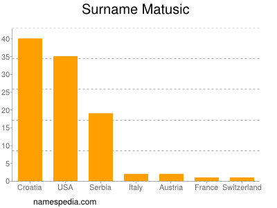 Familiennamen Matusic