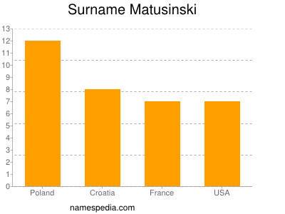 Familiennamen Matusinski