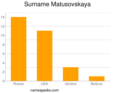 Familiennamen Matusovskaya