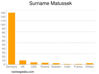 Familiennamen Matussek