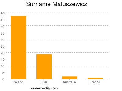 Familiennamen Matuszewicz