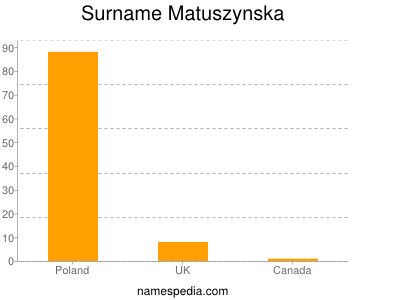 Familiennamen Matuszynska