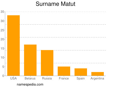 Surname Matut