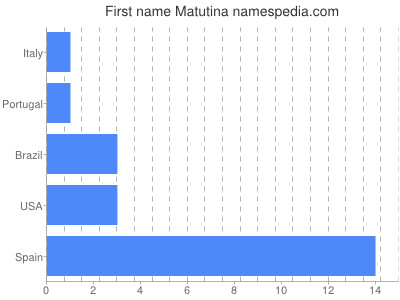 Vornamen Matutina