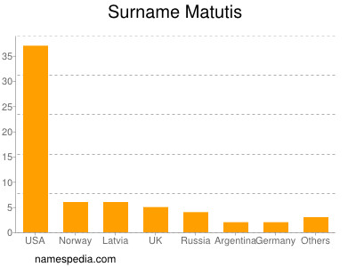 Surname Matutis