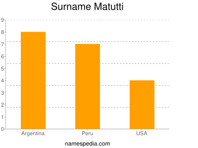 Familiennamen Matutti