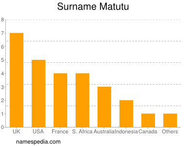 Surname Matutu