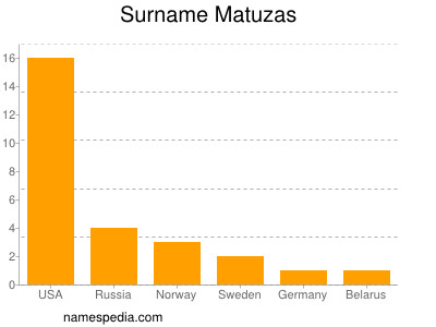 Familiennamen Matuzas