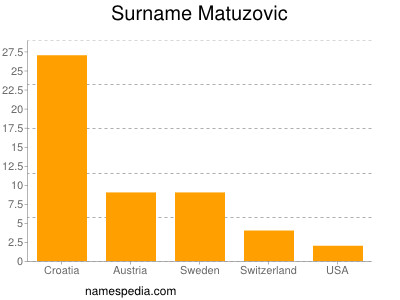 Familiennamen Matuzovic