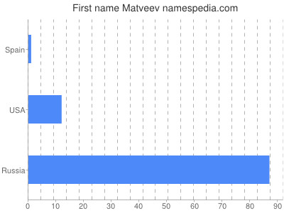 prenom Matveev