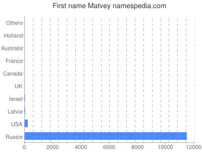 Given name Matvey