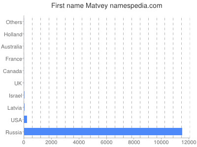 Vornamen Matvey