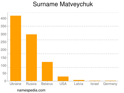 Familiennamen Matveychuk