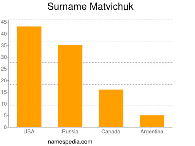 Familiennamen Matvichuk