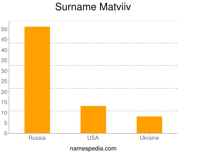 nom Matviiv