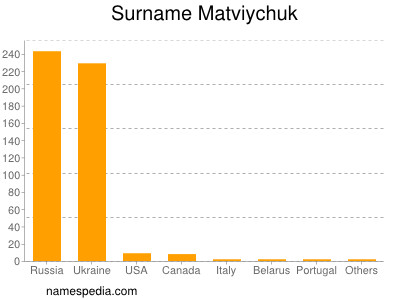 Familiennamen Matviychuk