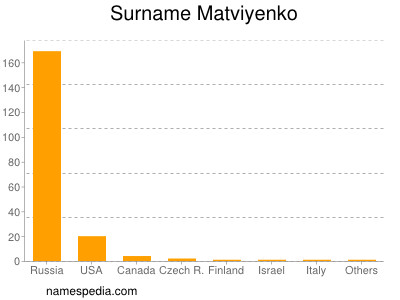 Familiennamen Matviyenko