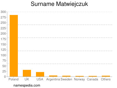 Familiennamen Matwiejczuk