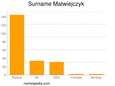 Familiennamen Matwiejczyk