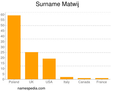 Familiennamen Matwij