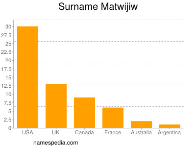 Familiennamen Matwijiw