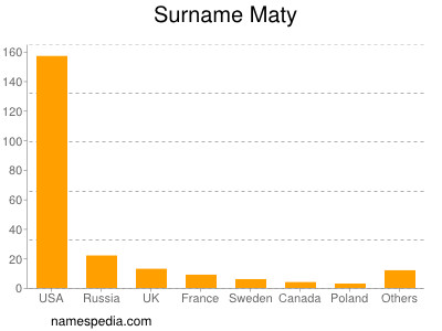 Surname Maty