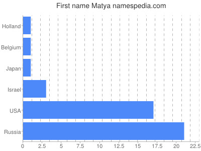 Given name Matya