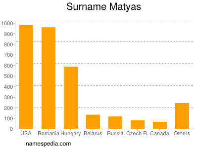 Familiennamen Matyas