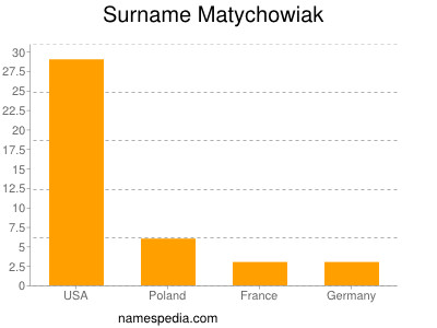 Familiennamen Matychowiak