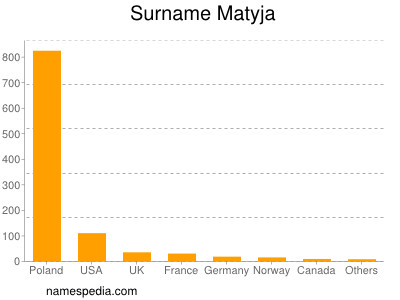 Familiennamen Matyja