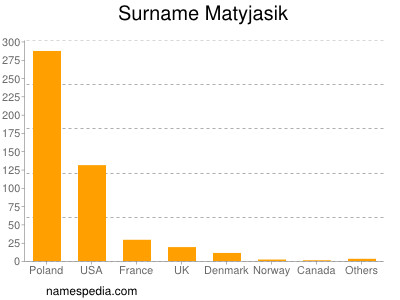 Familiennamen Matyjasik