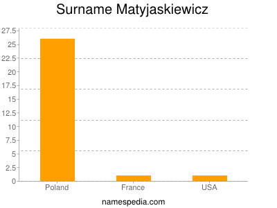 Surname Matyjaskiewicz