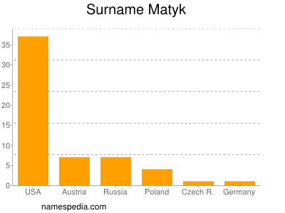 Familiennamen Matyk