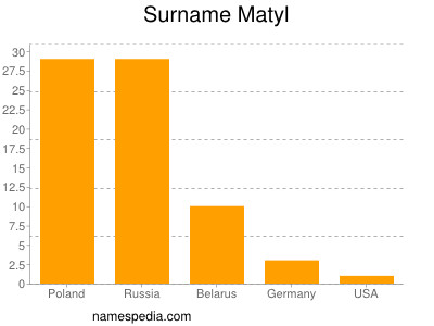 Surname Matyl