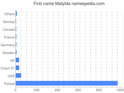 Vornamen Matylda