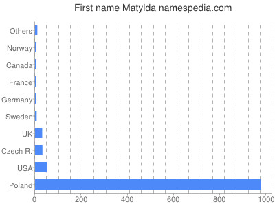 Given name Matylda