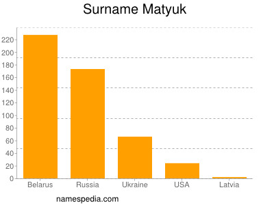 Surname Matyuk